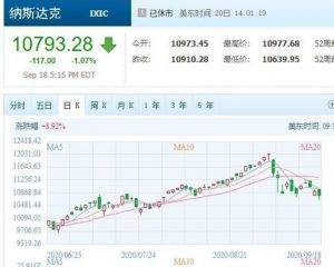 納指已跌至關鍵支持 憂科技股沽壓拖港股後腿, 騰訊圖表
