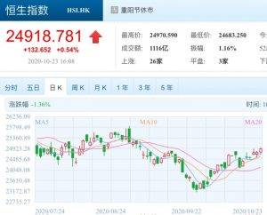 恒指由內銀、內險、電訊及石油股等舊經濟股頂住指數。上周五升132點收24918點,連升六日及升至近一個月高位,全周累升531點,技術上繼續好轉,但250天線25500點有相當大阻力。,騰訊圖片。