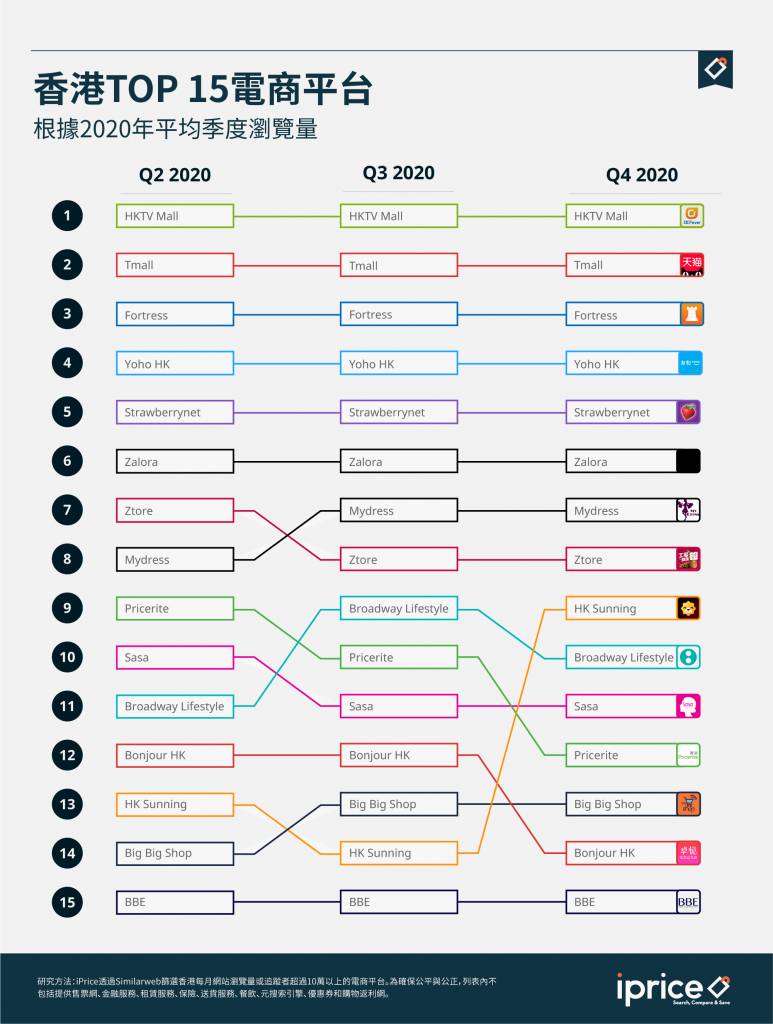 香港TOP 15電商