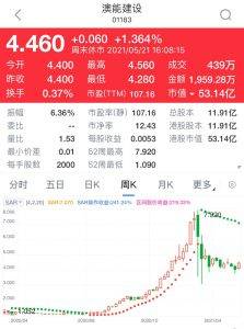 發改委提出加快高速公路快充網絡有效覆蓋, 澳能建設 (1183)在中國及澳門建設電動車充電站