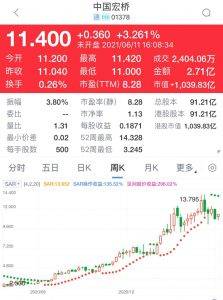 中國宏橋(1378)市盈率7.8倍收益率5.7厘,估值吸引,股價在100天線10.8元附近有支持,值得吸納。