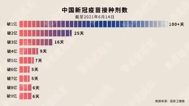 中國每1億劑的接種時間。