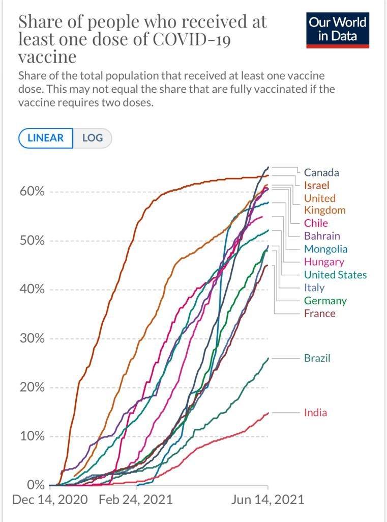 世界各國至少接種了1劑疫苗人口比例的排名。Our World in Data數字。