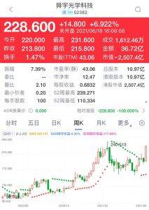 舜宇(2382)是強勢績優股,上周升19%至228.6元。瑞信目標價273元。