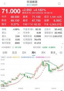 炎夏將至,潤啤生意好,買入此股具防守性,可攻可守,股價已重拾升軌,68元附近吸納。
