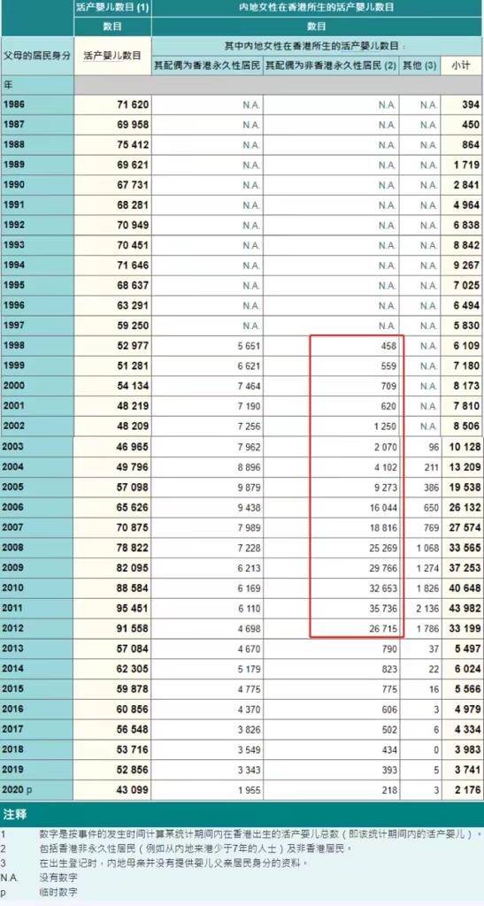 據香港政府統計處數據,從1998年到2020年,一共有超過20萬「雙非港寶」出生。