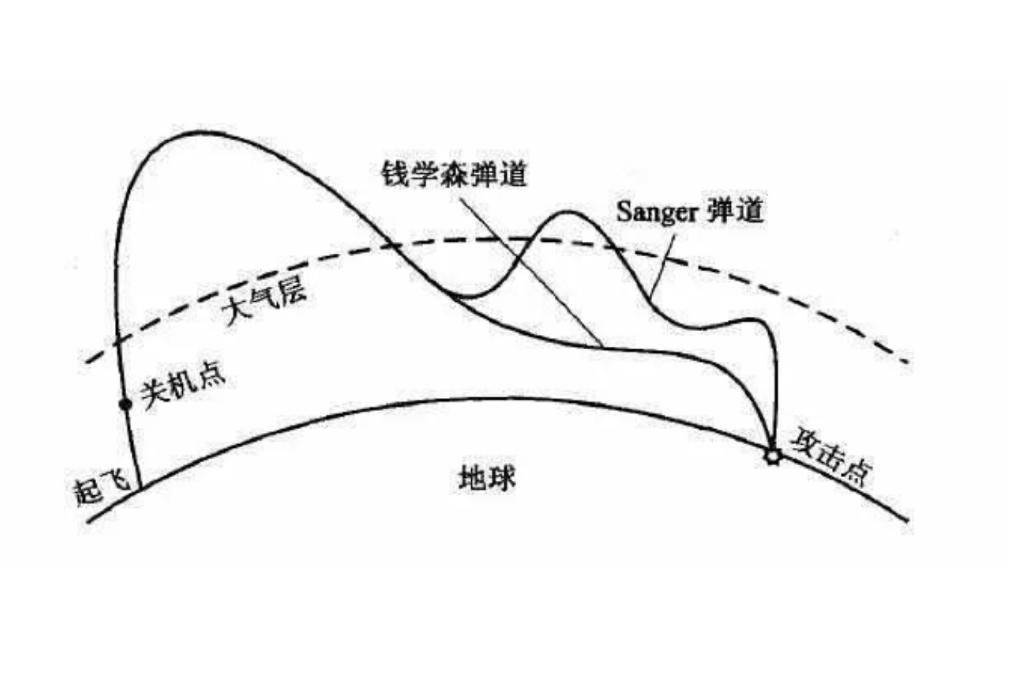 《金融時報》今次爆料的這種武器比「錢學森彈道」更加極端,是將載荷飛行器直接送到近地軌道。