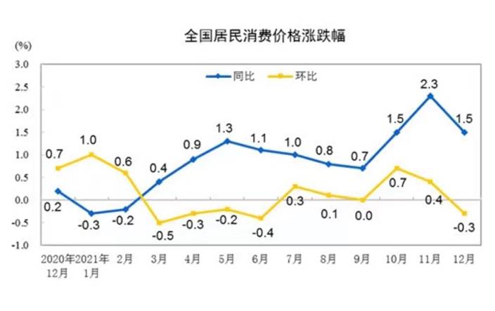 中國全國居民消費價格(CPI)同比(和去年同期相比)和環比(和上月相比)的走勢。