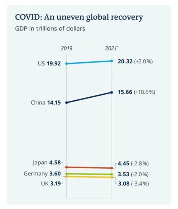 OECD的數據，比較疫情下不同國家的經濟增長。