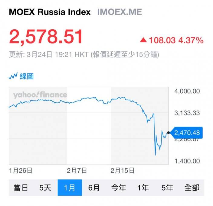 MOEX俄羅斯指數收市升4.4%。