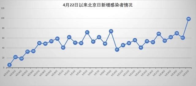 4月22日以來北京當日0-24時新增感染者數據，圖源：北京市衛健委官網