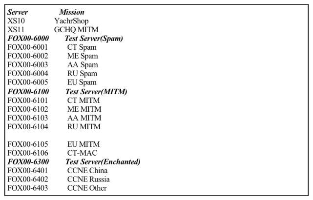 NSA特定入侵行動辦公室針對中國和俄羅斯目標設置了專用的「酸狐狸平台」服務器。