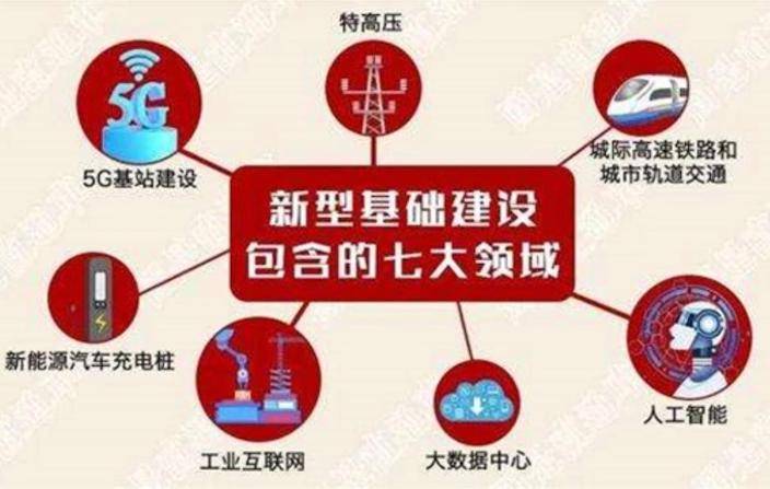 中國的新型基礎設施建設包含七大領域。