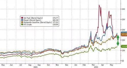 Pushing jet fuel, gasoline and diesel prices significantly higher than crude oil.