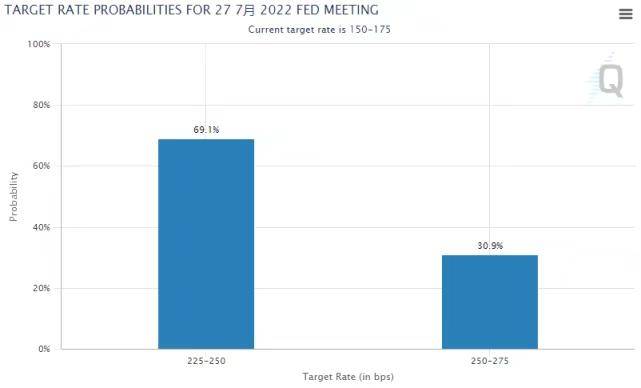 Expectations for the Fed to raise interest rates by 1 percentage point this month fell sharply from 80% to 30.9%.