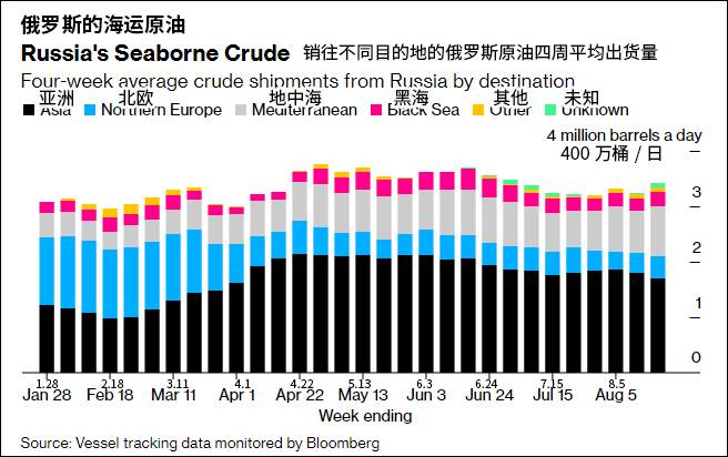 Asia is now the largest buyer of Russian oil.  (Bloomberg)