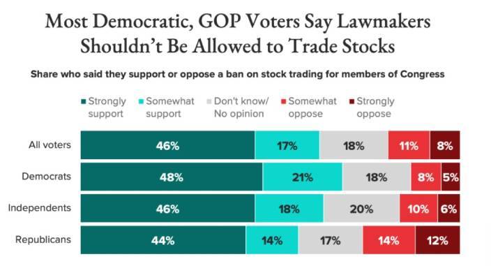 據美國民調機構「晨間諮詢」的民調結果顯示，大部分民主共和兩黨的選民都支持規管議員交易股票和證券的行為。
