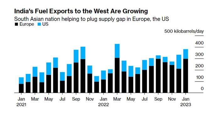 印度對西方的燃油出口日益增長：美國（藍）、歐洲（黑）。