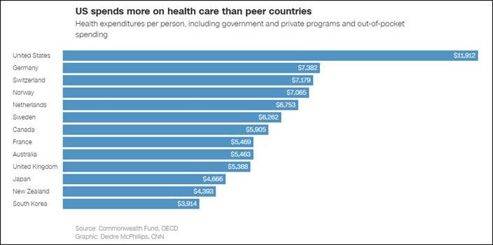 美國醫療支出遠高於其他經合組織國家。