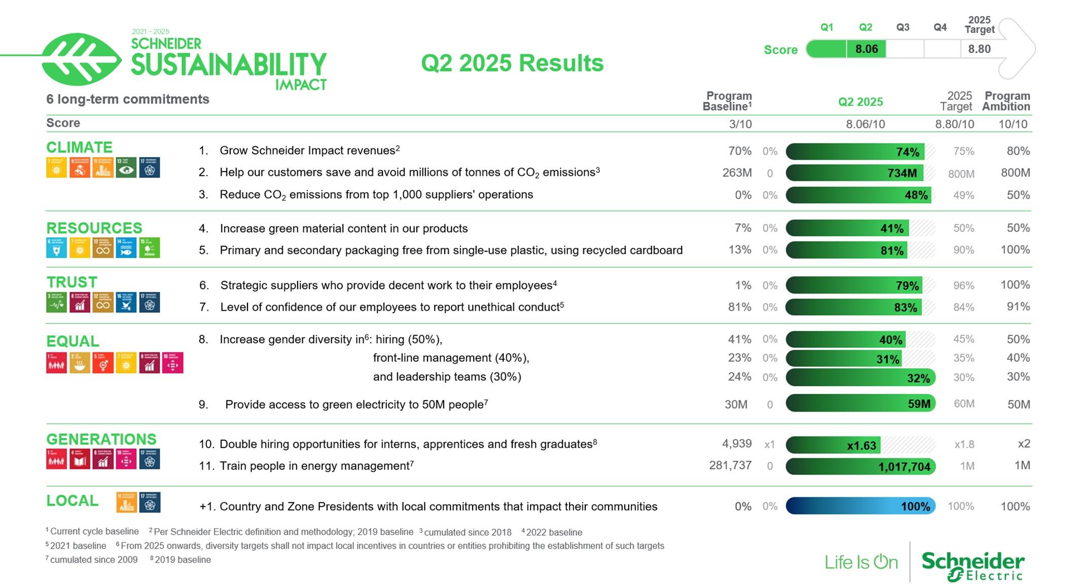 Schneider Electric reports significant sustainability milestones in Q2 2025 
