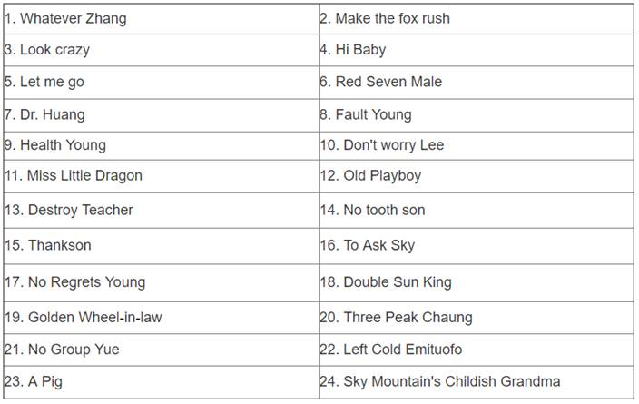 金庸筆下人物 英文名 你認得出幾多個