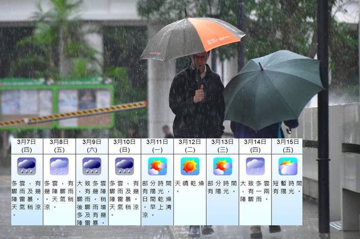 低壓槽徘徊有驟雨雷暴乾燥東北季候風下周到 社會事