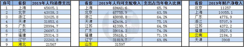 過去5年，中國哪個省份的人最有錢？
