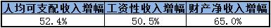 過去5年，中國哪個省份的人最有錢？