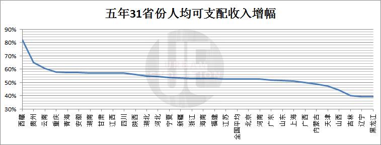 過去5年，中國哪個省份的人最有錢？
