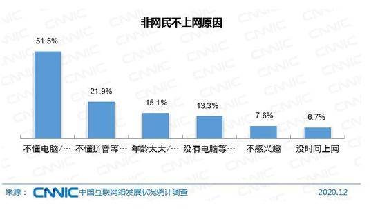 再創新高！中國網民9.89億 城鄉互聯網普及率再縮小