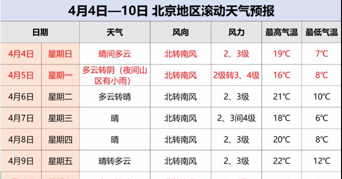 小雨紛紛迎四月北京清明假期的天氣都在這兒啦