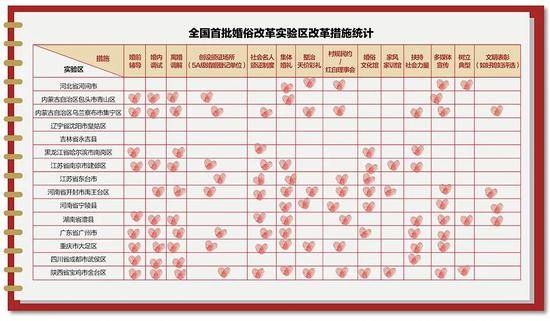 彩禮降6萬，婚俗改革「國家隊」為何是它們？