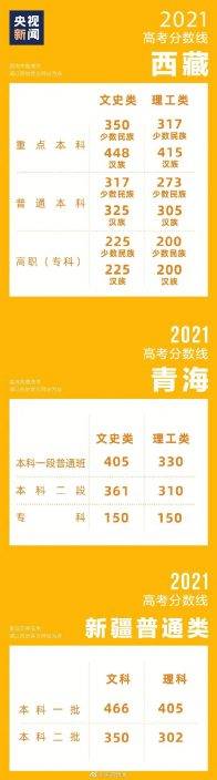 轉給高考考生！全國各地高考分數線匯總