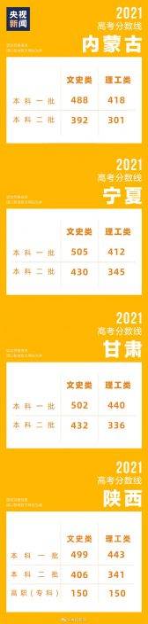 轉給高考考生！全國各地高考分數線匯總