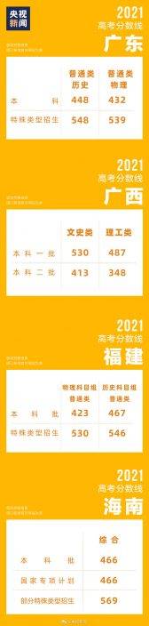 轉給高考考生！全國各地高考分數線匯總