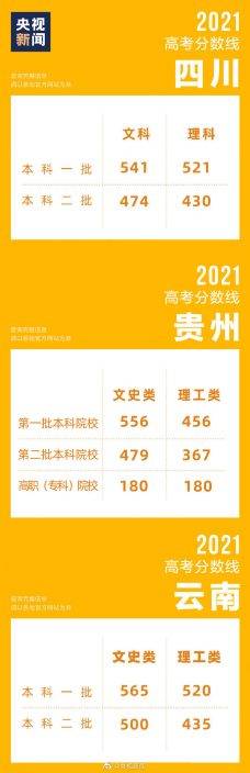 轉給高考考生！全國各地高考分數線匯總