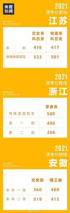 轉給高考考生！全國各地高考分數線匯總