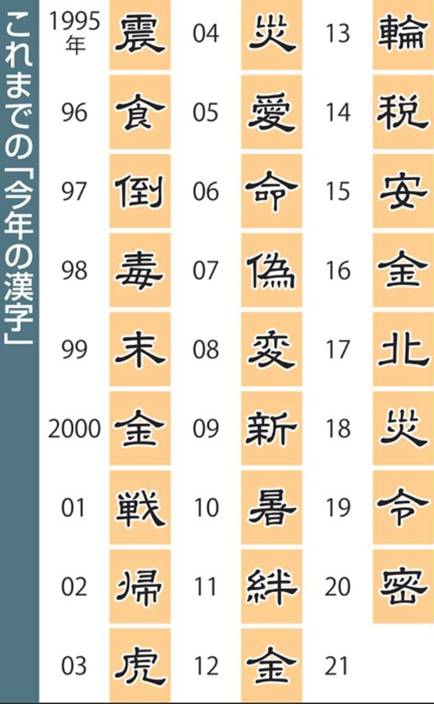 金 成為日本年度漢字原因為日本運動員成績驕人