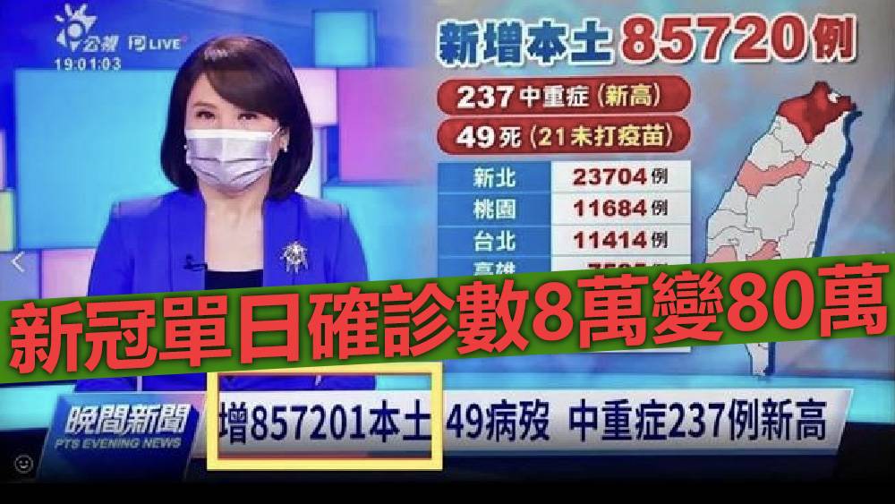 台灣媒體字幕錯完又錯 公視確診數8萬變80萬
