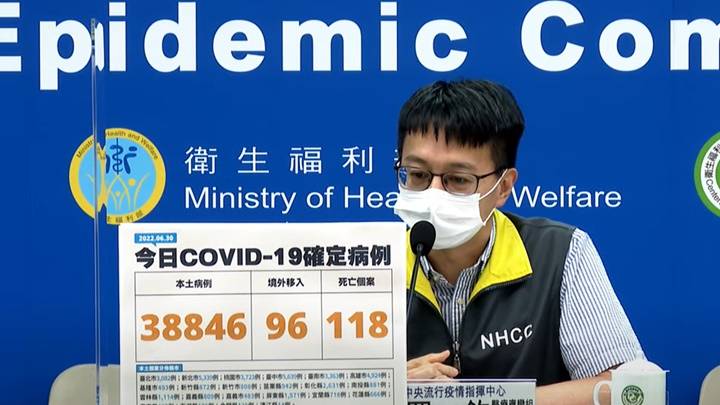 台灣疫情放緩新確診跌穿4萬 118人病歿