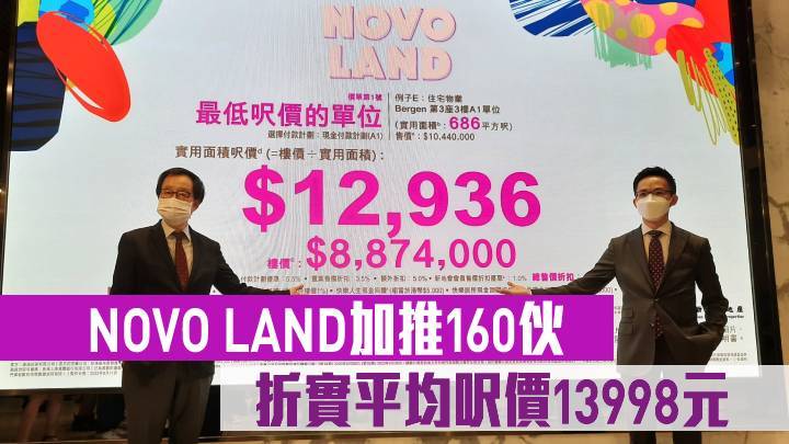 熱辣新盤放送｜NOVO LAND加推160伙 折實平均呎價13998元