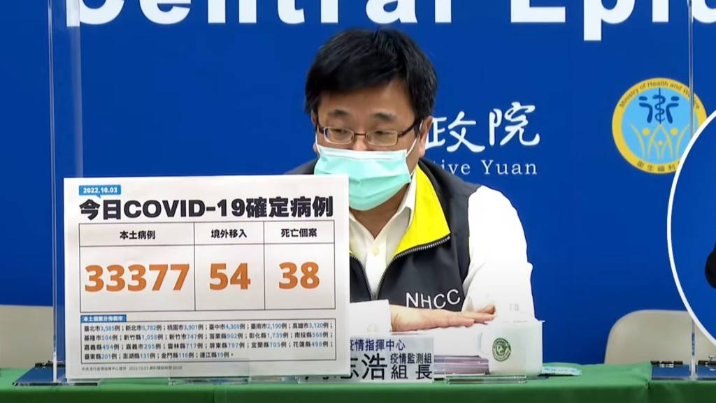 台灣增33377宗本土確診 再多38人死亡