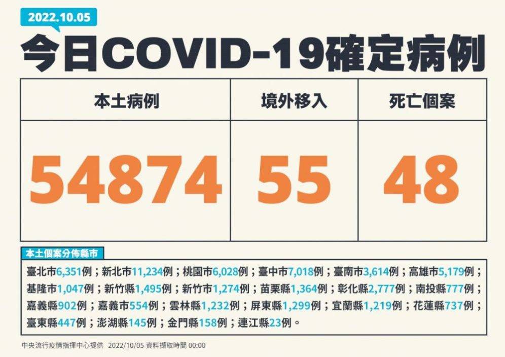 台灣增54874宗本土新冠 莫德納次世代供18歲以上10.11開打