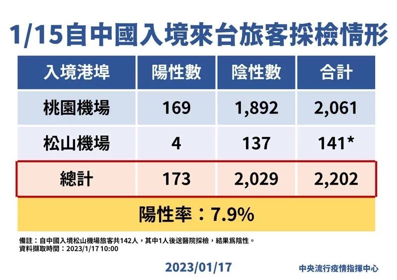 大陸入境台灣旅客陽性率7.9％再創新低