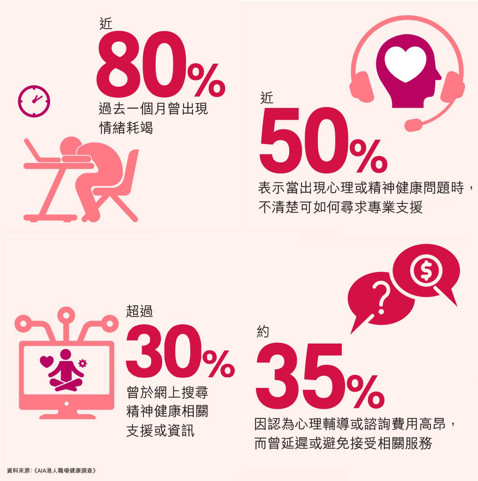 「AIA港人職場健康調查」：香港打工一族快樂指數平均僅約65分 